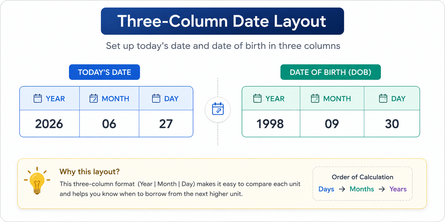 Three-column date layout showing Year, Month, and Day for age calculation